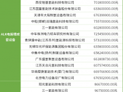 限定7家企業(yè)，1000Nm3/h堿性電解槽采購！